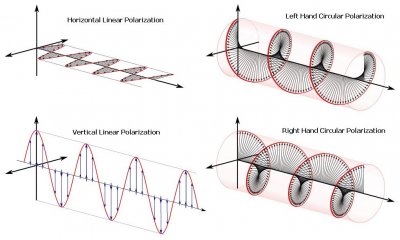 Antenna Polarizarion