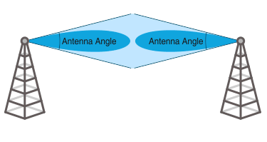 Antenna Angles