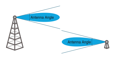Antenna Angles