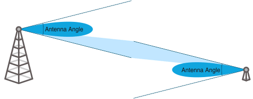 Antenna Angles